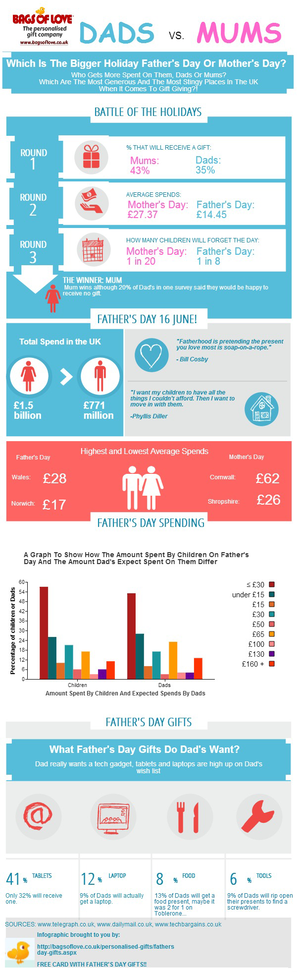 Father’s Day vs Mother's Day - Infographic - Gift Ideas Blog